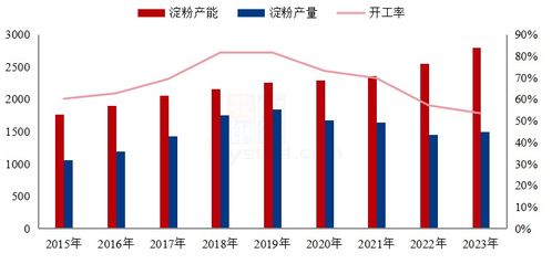 從規(guī)模擴(kuò)張到結(jié)構(gòu)調(diào)整 近三年中國商品玉米淀粉產(chǎn)能演變特點(diǎn)與2024年市場展望