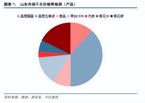 450億山東白酒市場圖譜 群雄逐鹿，誰與爭鋒？